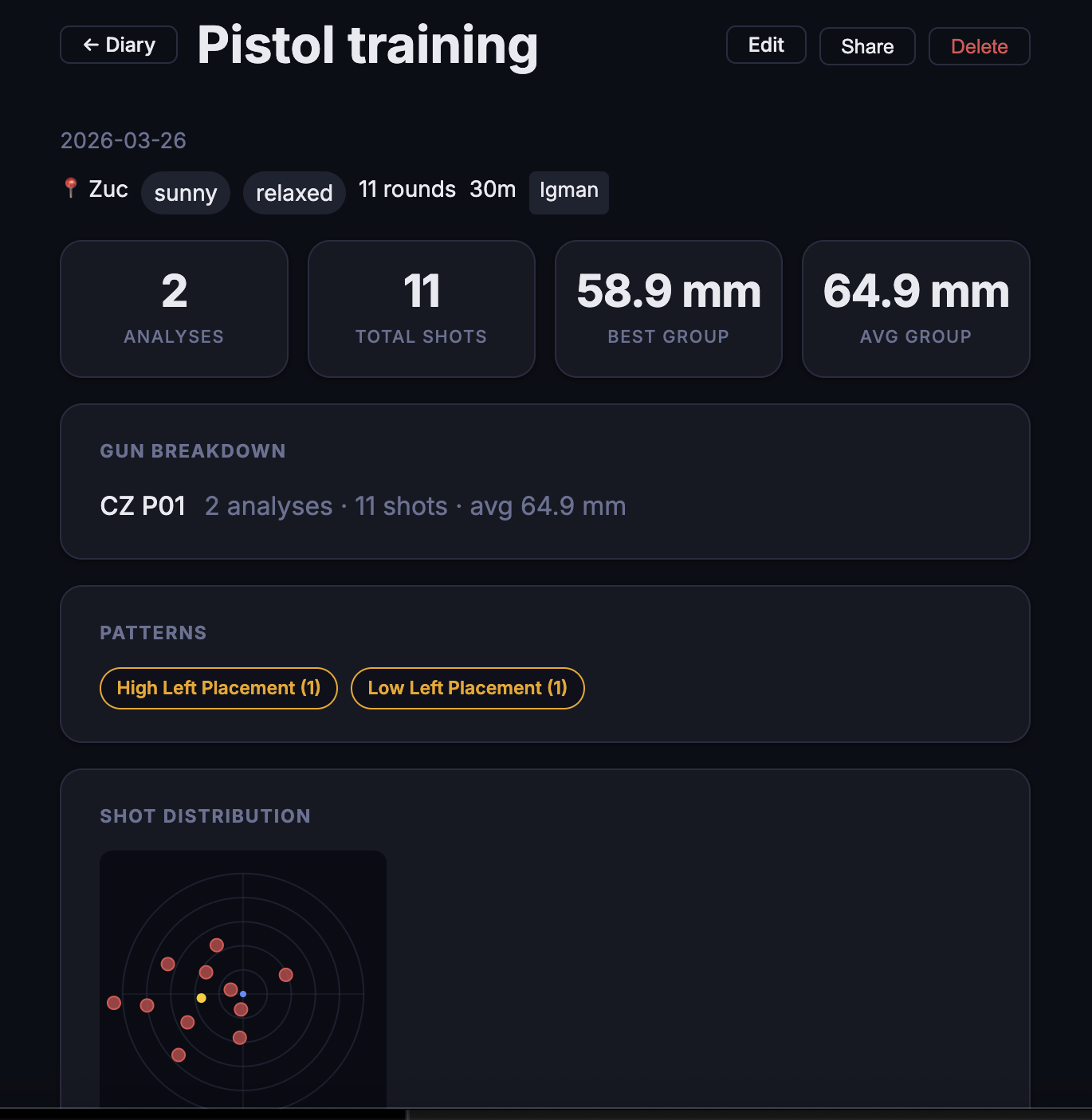Shooting diary session showing stats, patterns, gun breakdown, and shot distribution heatmap