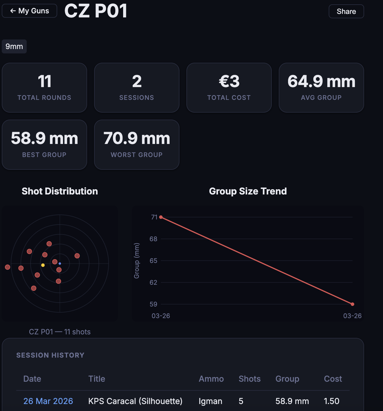 Per-gun analytics with shot distribution, group size trend chart, and session history